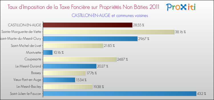 Taux d'imposition de la taxe foncière sur les immeubles et terrains non batis 2011 pour CASTILLON-EN-AUGE et les communes proches Comparaison des taux d'imposition de la taxe foncière sur les immeubles et terrains non batis 2011 pour CASTILLON-EN-AUGE et les communes voisines