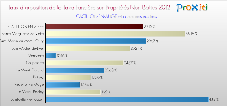 Taux d'imposition de la taxe foncière sur les immeubles et terrains non batis 2012 pour CASTILLON-EN-AUGE et les communes proches Comparaison des taux d'imposition de la taxe foncière sur les immeubles et terrains non batis 2012 pour CASTILLON-EN-AUGE et les communes voisines