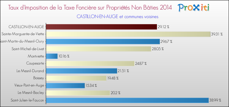 Taux d'imposition de la taxe foncière sur les immeubles et terrains non batis 2014 pour CASTILLON-EN-AUGE et les communes proches Comparaison des taux d'imposition de la taxe foncière sur les immeubles et terrains non batis 2014 pour CASTILLON-EN-AUGE et les communes voisines