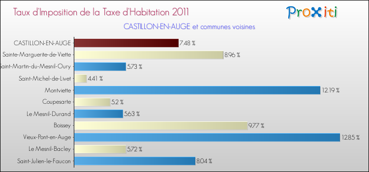 Taux d'imposition de la taxe d'habitation 2011 pour CASTILLON-EN-AUGE et les communes proches Comparaison des taux d'imposition de la taxe d'habitation 2011 pour CASTILLON-EN-AUGE et les communes voisines