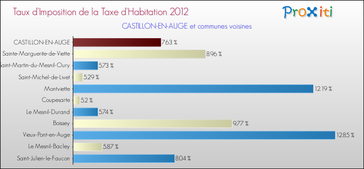 Taux d'imposition de la taxe d'habitation 2012 pour CASTILLON-EN-AUGE et les communes proches Comparaison des taux d'imposition de la taxe d'habitation 2012 pour CASTILLON-EN-AUGE et les communes voisines