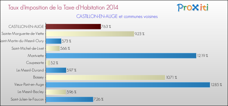 Taux d'imposition de la taxe d'habitation 2014 pour CASTILLON-EN-AUGE et les communes proches Comparaison des taux d'imposition de la taxe d'habitation 2014 pour CASTILLON-EN-AUGE et les communes voisines