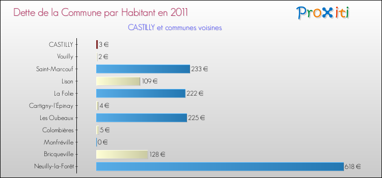Dette par habitant de la commune en 2011 pour CASTILLY et les communes proches Comparaison de la dette par habitant de la commune en 2011 pour CASTILLY et les communes voisines