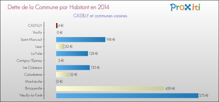Dette par habitant de la commune en 2014 pour CASTILLY et les communes proches Comparaison de la dette par habitant de la commune en 2014 pour CASTILLY et les communes voisines