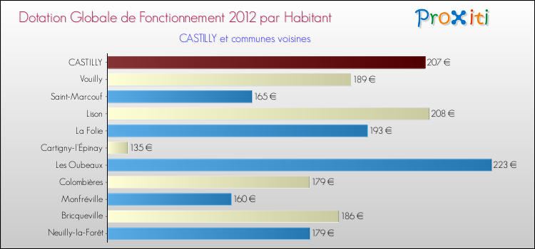 Montant des dotations globales de fonctionnement DGF par Habitant pour CASTILLY et les communes proches Comparaison des des dotations globales de fonctionnement DGF par habitant pour CASTILLY et les communes voisines