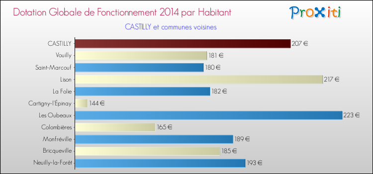 Montant des dotations globales de fonctionnement DGF par Habitant pour CASTILLY et les communes proches en 2014. Comparaison des des dotations globales de fonctionnement DGF par habitant pour CASTILLY et les communes voisines en 2014.