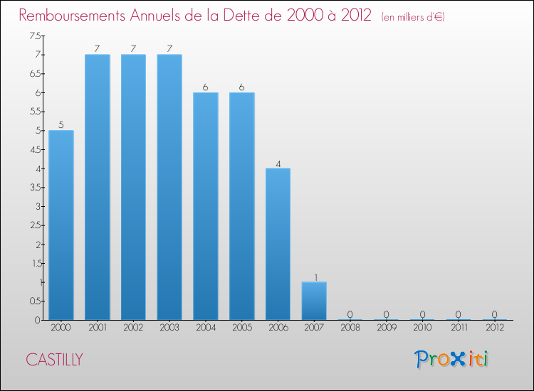 Evolution de l'annuité de la dette pour la commune de CASTILLY de 2000 à 2012 Annuités de la dette pour CASTILLY de 2000 à 2012
