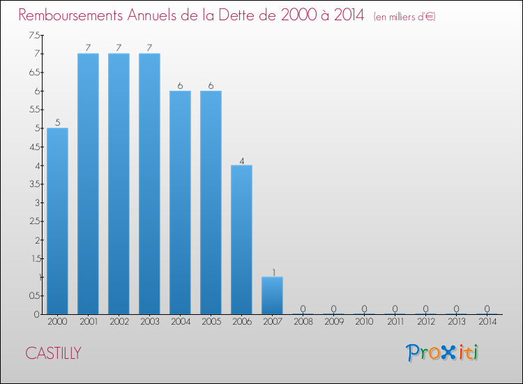 Evolution de l'annuité de la dette pour la commune de CASTILLY de 2000 à 2014 Annuités de la dette pour CASTILLY de 2000 à 2014