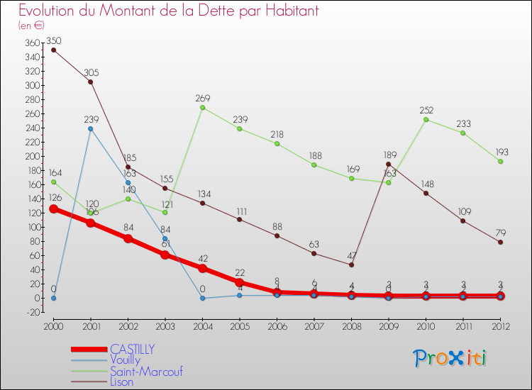 Evolution de la dette par habitant pour la commune de CASTILLY et les communes proches de 2000 à 2012 Comparaison de la dette par habitant pour CASTILLY et les communes voisines de 2000 à 2012
