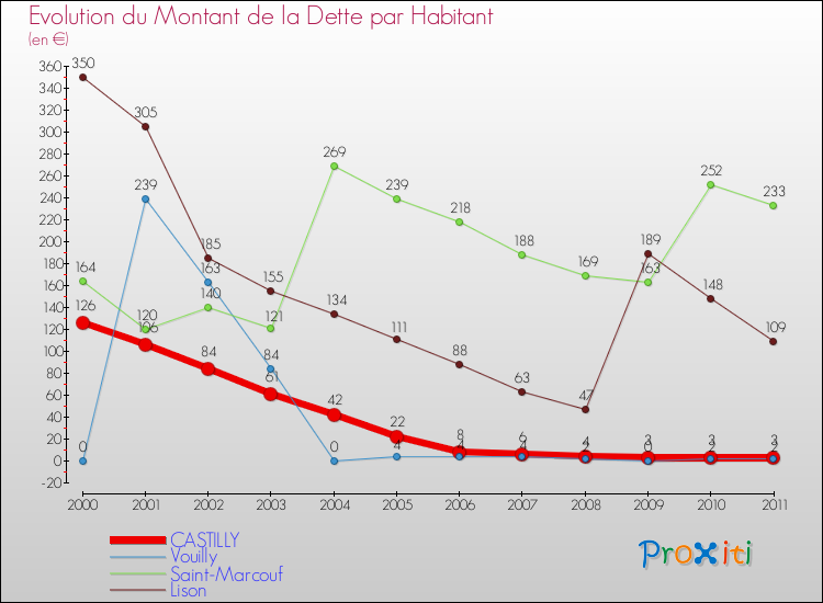 Evolution de la dette par habitant pour la commune de CASTILLY et les communes proches Comparaison de la dette par habitant pour CASTILLY et les communes voisines