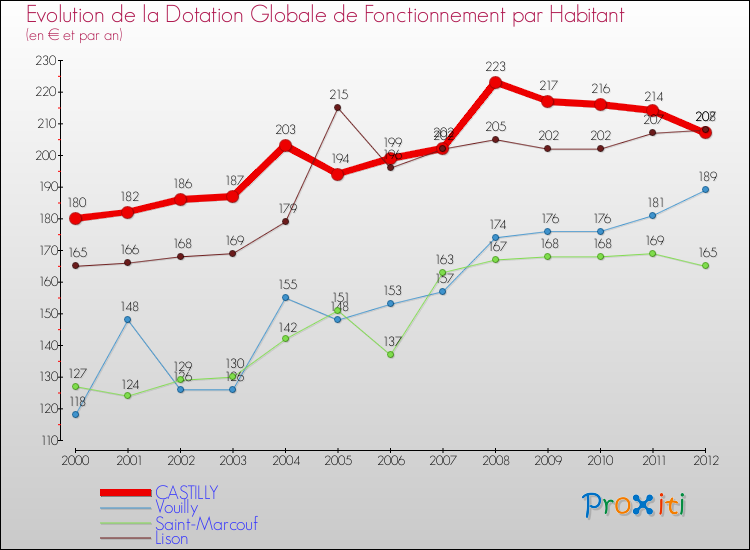 Evolution et montant de la dotation globale de fonctionnement par Habitant pour CASTILLY et les communes proches Comparaison des dotations globales de fonctionnement par habitant pour CASTILLY et les communes voisines
