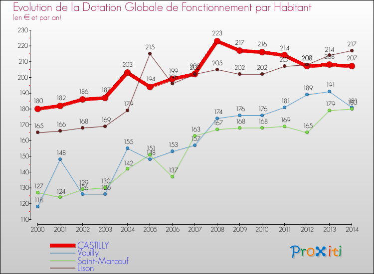 Evolution et montant de la dotation globale de fonctionnement par Habitant pour CASTILLY et les communes proches de 2000 à 2014. Comparaison des dotations globales de fonctionnement par habitant pour CASTILLY et les communes voisines de 2000 à 2014.