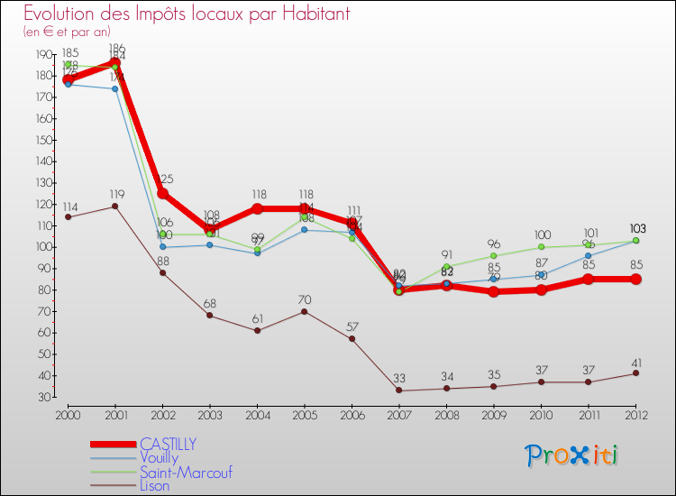 Evolution et montant des impôts locaux par Habitant pour CASTILLY et les communes proches Comparaison des impôts locaux par habitant pour CASTILLY et les communes voisines