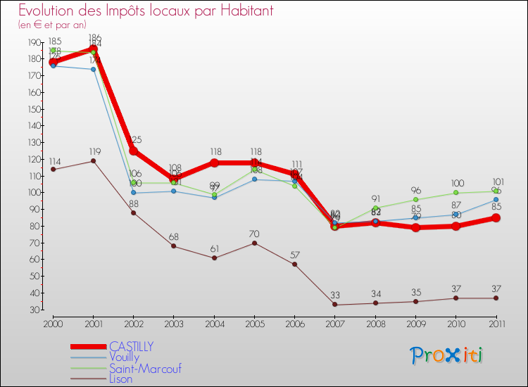 Evolution et montant des impôts locaux par Habitant pour CASTILLY et les communes proches Comparaison des impôts locaux par habitant pour CASTILLY et les communes voisines