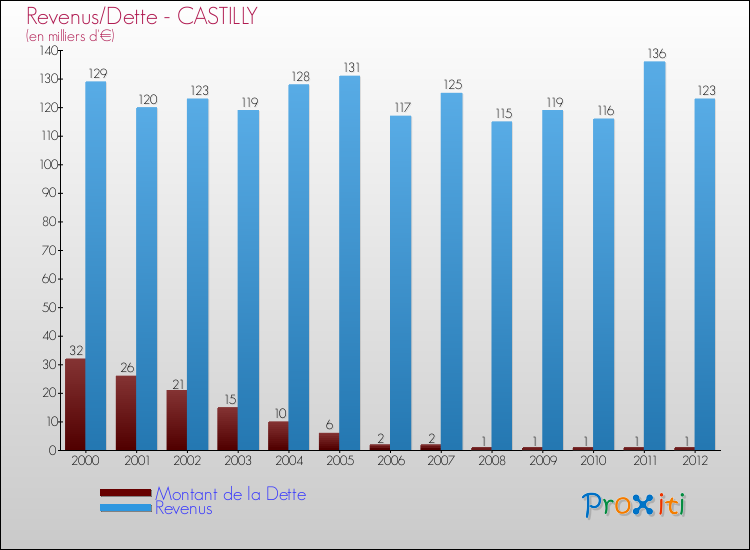Evolution comparée de la dette et des revenus pour la commune de CASTILLY de 2000 à 2012 Comparaison de la dette et des revenus pour CASTILLY de 2000 à 2012