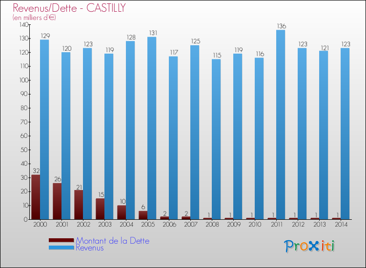 Evolution comparée de la dette et des revenus pour la commune de CASTILLY de 2000 à 2014 Comparaison de la dette et des revenus pour CASTILLY de 2000 à 2014