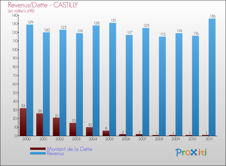 Evolution comparée de la dette et des revenus pour la commune de CASTILLY de 2000 à 2011 Comparaison de la dette et des revenus pour CASTILLY de 2000 à 2011