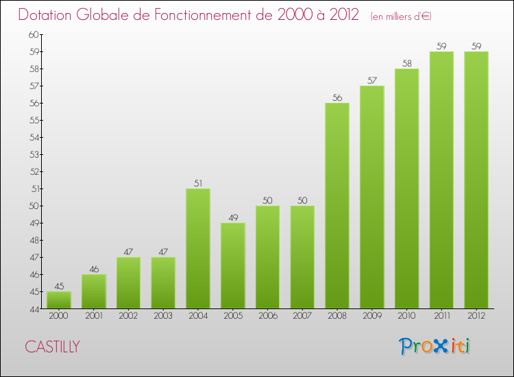 Evolution du montant de la Dotation Globale de Fonctionnement pour la commune de CASTILLY de 2000 à 2012 Evolution du montant de la Dotation Globale de Fonctionnement pour CASTILLY de 2000 à 2012
