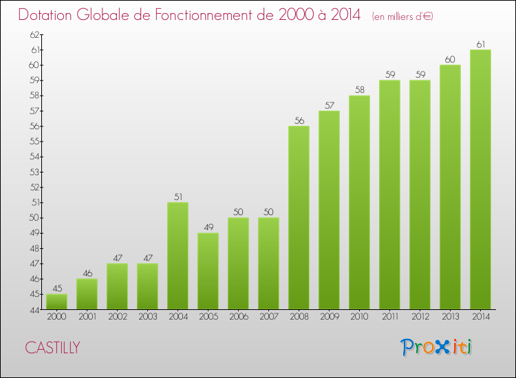Evolution du montant de la Dotation Globale de Fonctionnement pour la commune de CASTILLY de 2000 à 2014 Evolution du montant de la Dotation Globale de Fonctionnement pour CASTILLY de 2000 à 2014