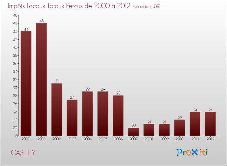 Evolution des Impôts Locaux pour la commune de CASTILLY de 2000 à 2012 Evolution des Impôts Locaux pour CASTILLY de 2000 à 2012