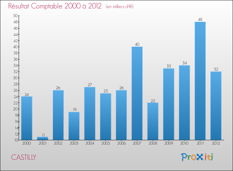 Evolution du résultat comptable pour la commune de CASTILLY de 2000 à 2012 Evolution du résultat comptable pour CASTILLY de 2000 à 2012