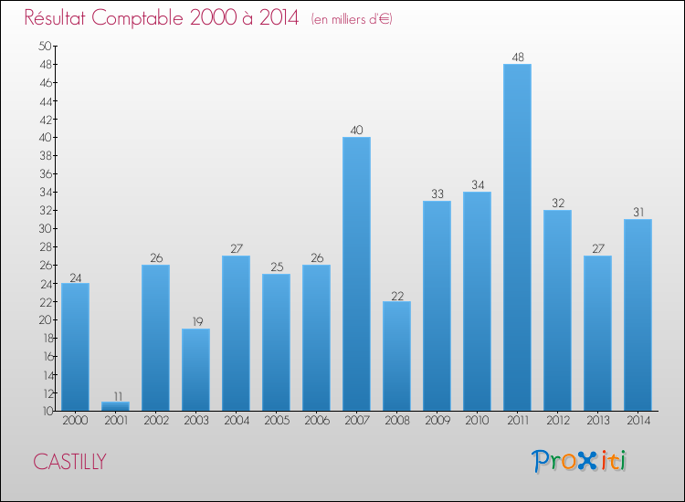 Evolution du résultat comptable pour la commune de CASTILLY de 2000 à 2014 Evolution du résultat comptable pour CASTILLY de 2000 à 2014