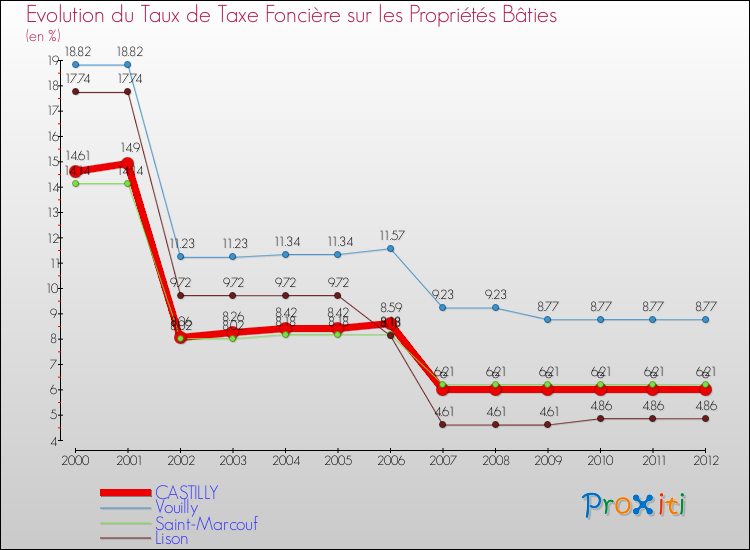 Evolution du taux de la taxe foncière sur le bati pour CASTILLY et les communes proches de 2000 à 2012 Comparaison des taux de taxe foncière sur le bati pour CASTILLY et les communes voisines de 2000 à 2012