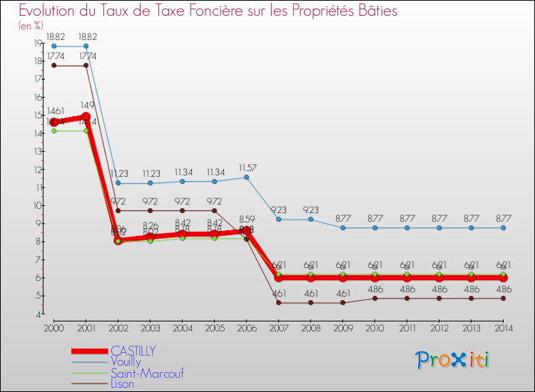 Evolution du taux de la taxe foncière sur le bati pour CASTILLY et les communes proches de 2000 à 2014 Comparaison des taux de taxe foncière sur le bati pour CASTILLY et les communes voisines de 2000 à 2014