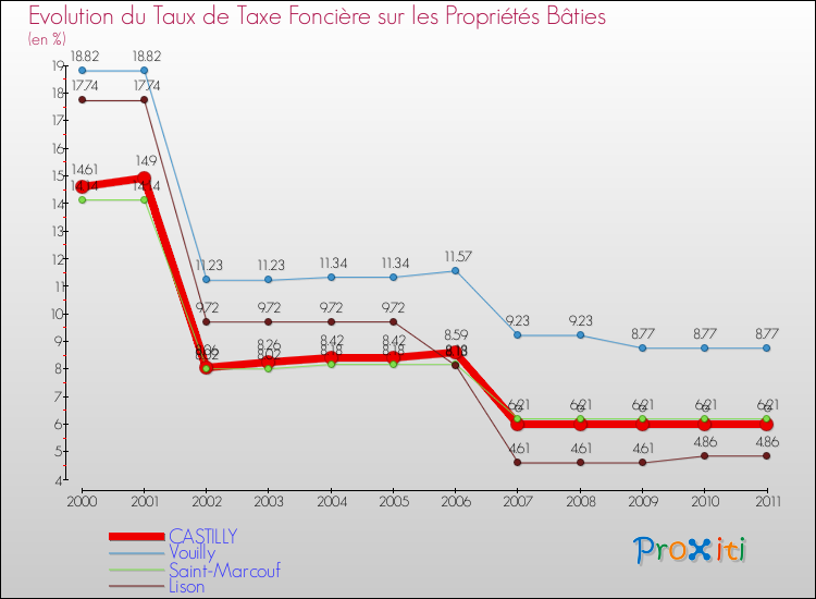 Evolution du taux de la taxe foncière sur le bati pour CASTILLY et les communes proches Comparaison des taux de taxe foncière sur le bati pour CASTILLY et les communes voisines