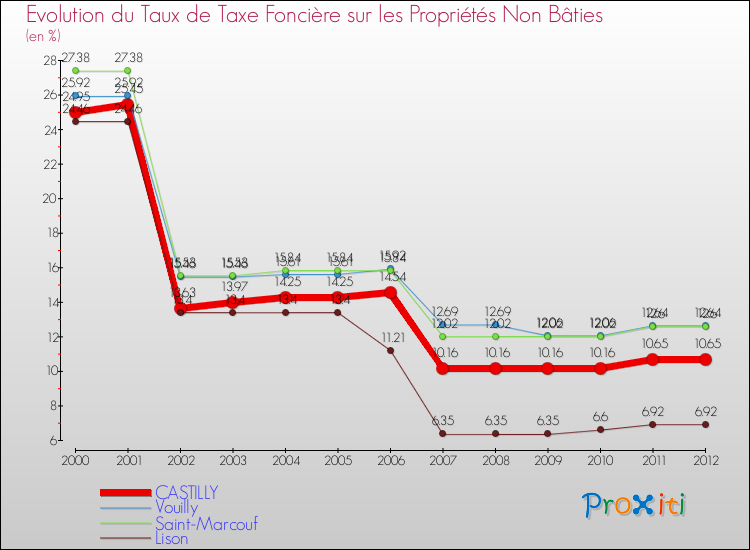 Evolution du taux de la taxe foncière sur les immeubles et terrains non batis pour CASTILLY et les communes proches de 2000 à 2012 Comparaison des taux de la taxe foncière sur les immeubles et terrains non batis pour CASTILLY et les communes voisines de 2000 à 2012