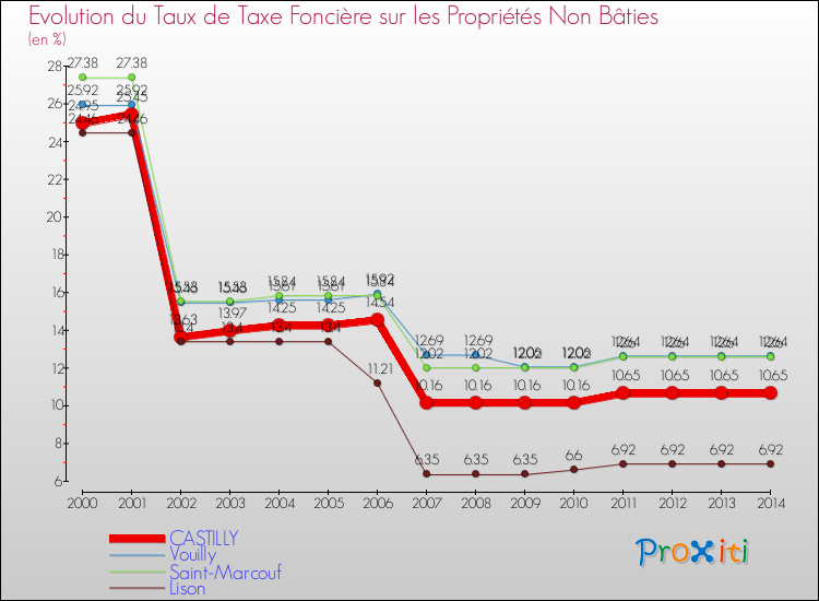Evolution du taux de la taxe foncière sur les immeubles et terrains non batis pour CASTILLY et les communes proches de 2000 à 2014 Comparaison des taux de la taxe foncière sur les immeubles et terrains non batis pour CASTILLY et les communes voisines de 2000 à 2014