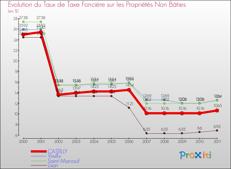 Evolution du taux de la taxe foncière sur les immeubles et terrains non batis pour CASTILLY et les communes proches Comparaison des taux de la taxe foncière sur les immeubles et terrains non batis pour CASTILLY et les communes voisines