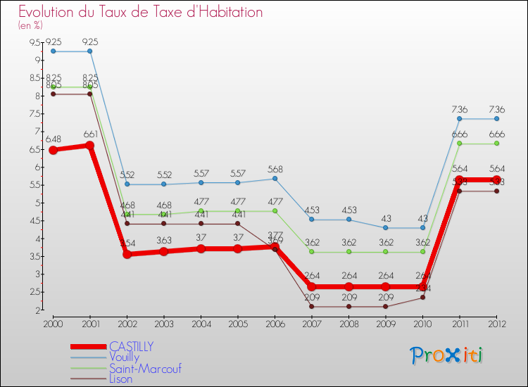 Evolution du taux de la taxe d'habitation pour CASTILLY et les communes proches Comparaison des taux de la taxe d'habitation pour CASTILLY et les communes voisines