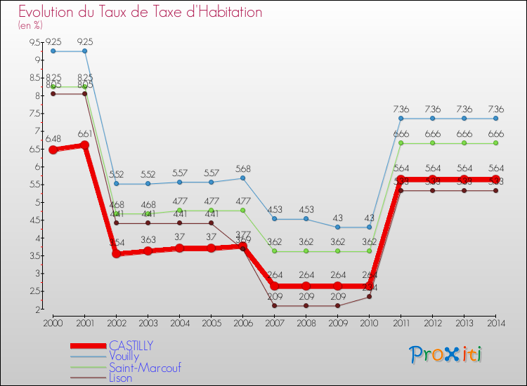 Evolution du taux de la taxe d'habitation pour CASTILLY et les communes proches de 2000 à 2014 Comparaison des taux de la taxe d'habitation pour CASTILLY et les communes voisines de 2000 à 2014