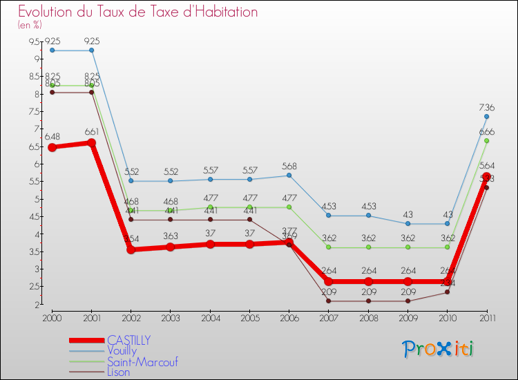 Evolution du taux de la taxe d'habitation pour CASTILLY et les communes proches Comparaison des taux de la taxe d'habitation pour CASTILLY et les communes voisines