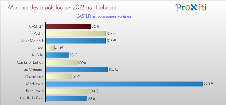 Montant des impôts locaux par Habitant pour CASTILLY et les communes proches Comparaison des impôts locaux par habitant pour CASTILLY et les communes voisines