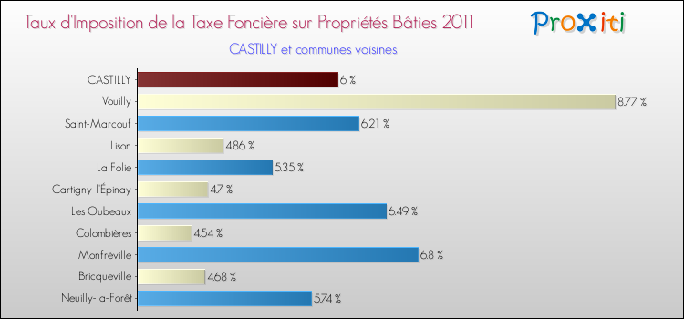 Taux d'imposition de la taxe foncière sur le bati 2011 pour CASTILLY et les communes proches Comparaison des taux d'imposition de la taxe foncière sur le bati 2011 pour CASTILLY et les communes voisines