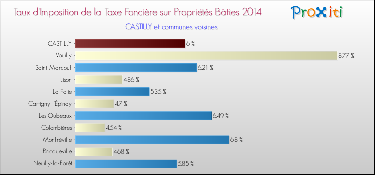 Taux d'imposition de la taxe foncière sur le bati 2014 pour CASTILLY et les communes proches Comparaison des taux d'imposition de la taxe foncière sur le bati 2014 pour CASTILLY et les communes voisines