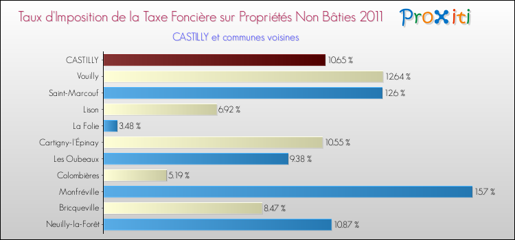 Taux d'imposition de la taxe foncière sur les immeubles et terrains non batis 2011 pour CASTILLY et les communes proches Comparaison des taux d'imposition de la taxe foncière sur les immeubles et terrains non batis 2011 pour CASTILLY et les communes voisines