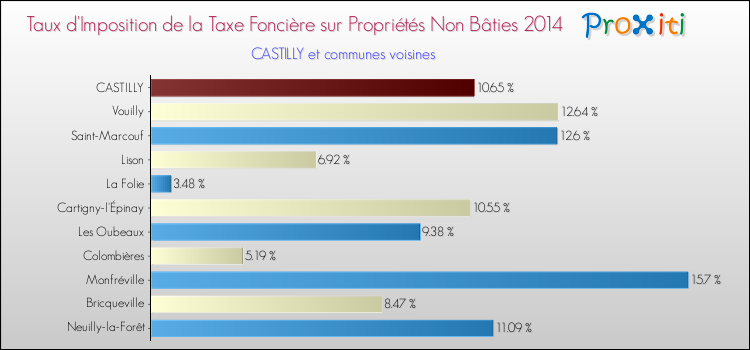 Taux d'imposition de la taxe foncière sur les immeubles et terrains non batis 2014 pour CASTILLY et les communes proches Comparaison des taux d'imposition de la taxe foncière sur les immeubles et terrains non batis 2014 pour CASTILLY et les communes voisines