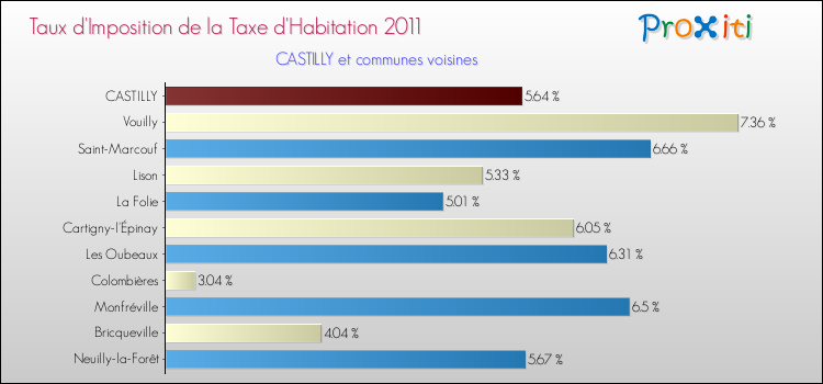 Taux d'imposition de la taxe d'habitation 2011 pour CASTILLY et les communes proches Comparaison des taux d'imposition de la taxe d'habitation 2011 pour CASTILLY et les communes voisines