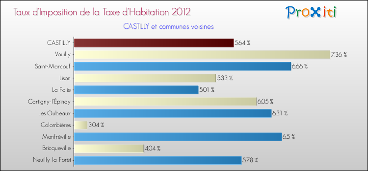 Taux d'imposition de la taxe d'habitation 2012 pour CASTILLY et les communes proches Comparaison des taux d'imposition de la taxe d'habitation 2012 pour CASTILLY et les communes voisines
