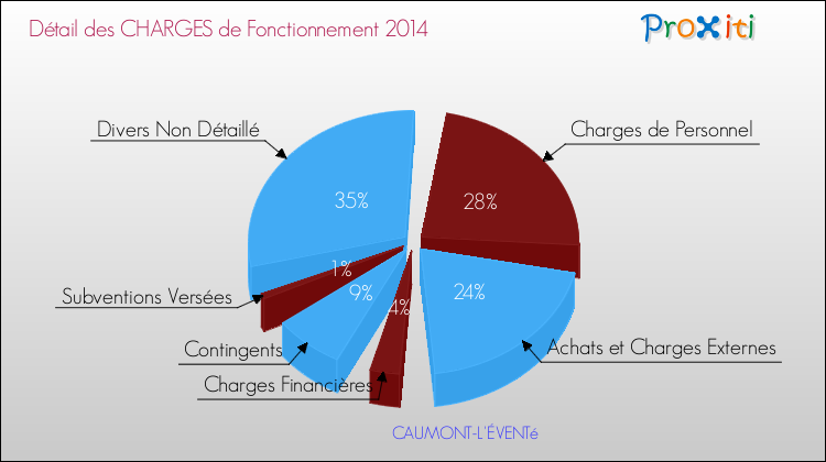 Décomposition des Charges de Fonctionnement 2014 de la commune de CAUMONT-L'ÉVENTé Charges de Fonctionnement 2014 pour la commune de CAUMONT-L'ÉVENTé