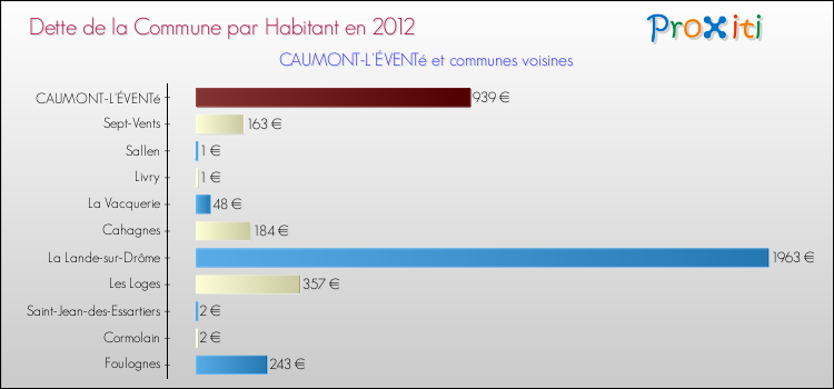 Dette par habitant de la commune en 2012 pour CAUMONT-L'ÉVENTé et les communes proches Comparaison de la dette par habitant de la commune en 2012 pour CAUMONT-L'ÉVENTé et les communes voisines