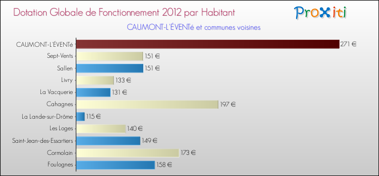 Montant des dotations globales de fonctionnement DGF par Habitant pour CAUMONT-L'ÉVENTé et les communes proches Comparaison des des dotations globales de fonctionnement DGF par habitant pour CAUMONT-L'ÉVENTé et les communes voisines