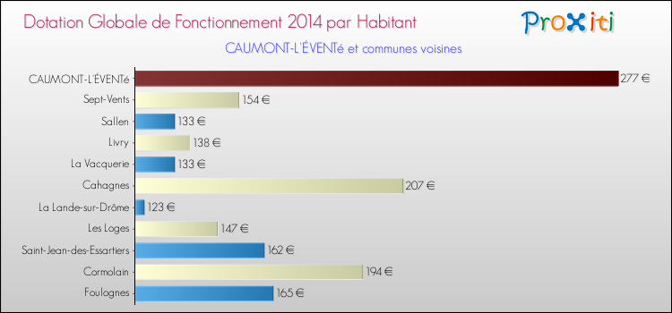 Montant des dotations globales de fonctionnement DGF par Habitant pour CAUMONT-L'ÉVENTé et les communes proches en 2014. Comparaison des des dotations globales de fonctionnement DGF par habitant pour CAUMONT-L'ÉVENTé et les communes voisines en 2014.