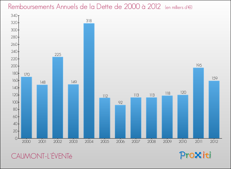 Evolution de l'annuité de la dette pour la commune de CAUMONT-L'ÉVENTé de 2000 à 2012 Annuités de la dette pour CAUMONT-L'ÉVENTé de 2000 à 2012