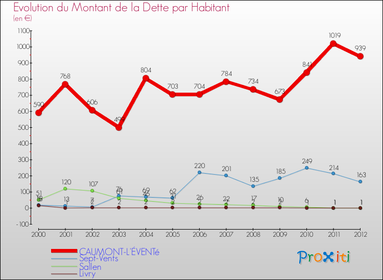 Evolution de la dette par habitant pour la commune de CAUMONT-L'ÉVENTé et les communes proches de 2000 à 2012 Comparaison de la dette par habitant pour CAUMONT-L'ÉVENTé et les communes voisines de 2000 à 2012