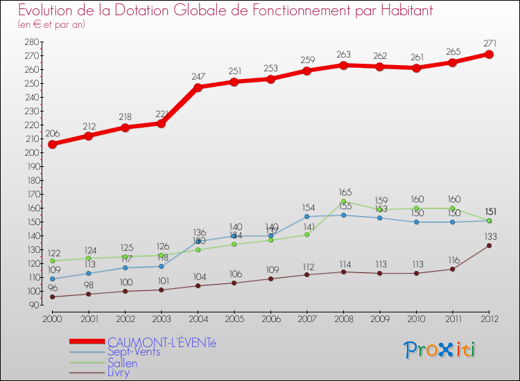 Evolution et montant de la dotation globale de fonctionnement par Habitant pour CAUMONT-L'ÉVENTé et les communes proches Comparaison des dotations globales de fonctionnement par habitant pour CAUMONT-L'ÉVENTé et les communes voisines