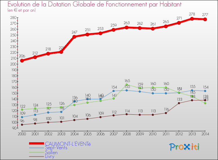 Evolution et montant de la dotation globale de fonctionnement par Habitant pour CAUMONT-L'ÉVENTé et les communes proches de 2000 à 2014. Comparaison des dotations globales de fonctionnement par habitant pour CAUMONT-L'ÉVENTé et les communes voisines de 2000 à 2014.